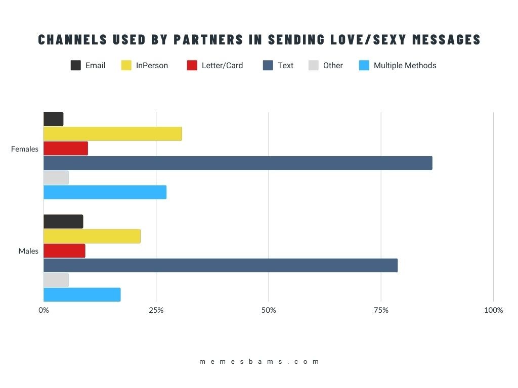 Channels used by partners in sending love messages