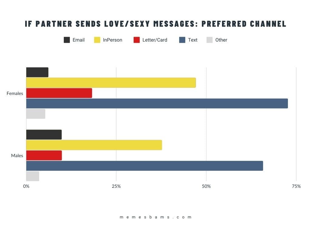 Preferred Channel for sending messages