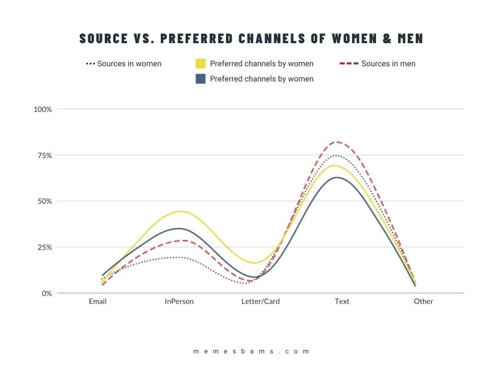 source vs preferref channels